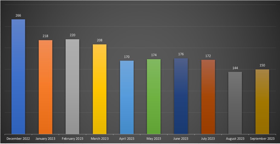 Indicator Statistics